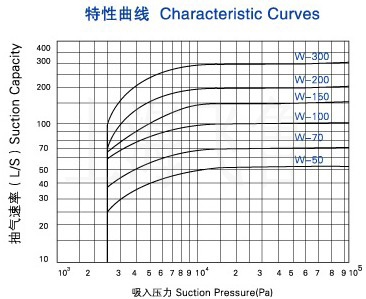 W型往復(fù)式真空泵的曲線圖