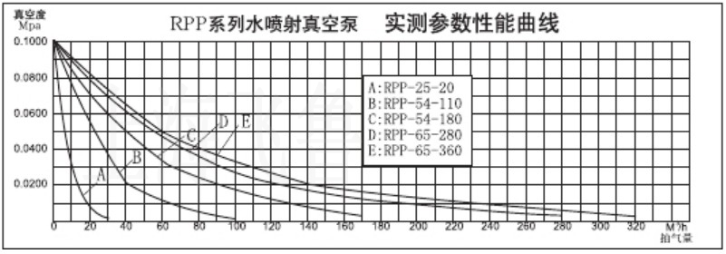 RPP型水噴射真空機(jī)組臥式成套技術(shù)參數(shù)